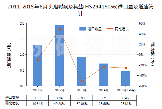 2011-2015年6月頭孢哌酮及其鹽(HS29419056)進口量及增速統(tǒng)計